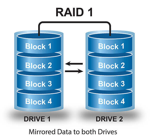 RAID 1 Data Recovery