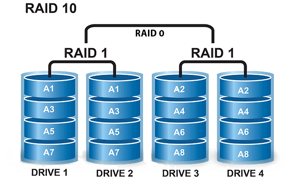RAID 10 Configuration