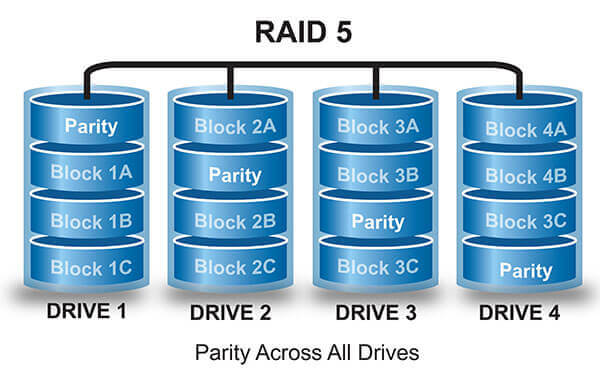 RAID 5 Configuration